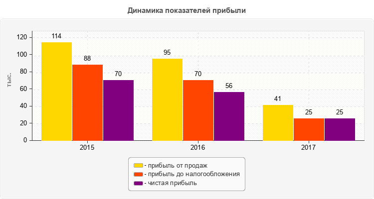 Динамика показателей прибыли