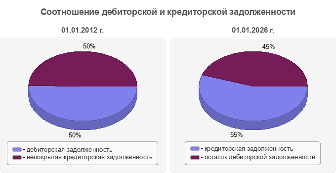Соотношение дебиторской и кредиторской задолженности