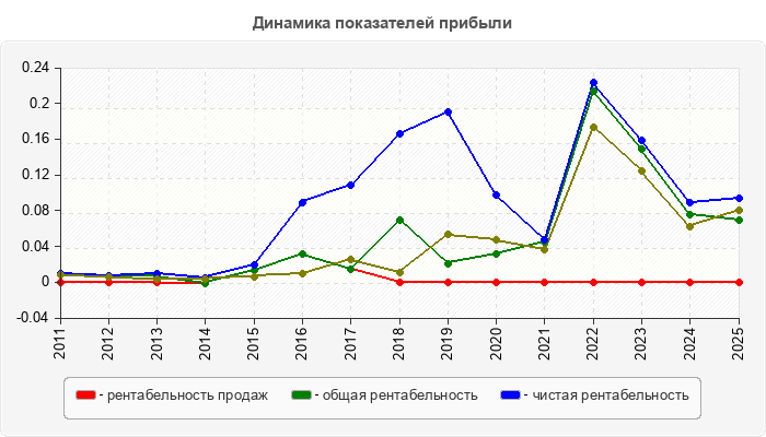 Динамика показателей прибыли