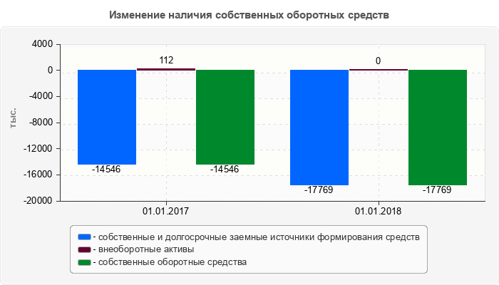 Изменение наличия собственных оборотных средств