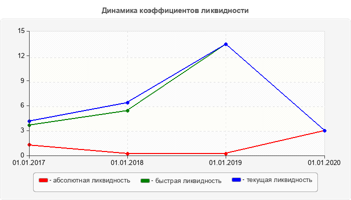 Динамика коэффициентов ликвидности