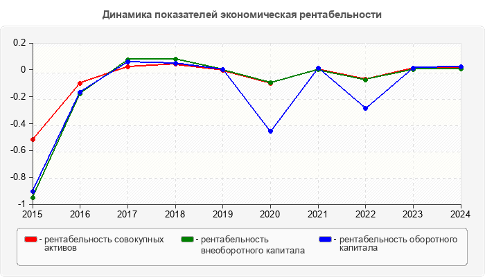 Динамика показателей экономическая рентабельности