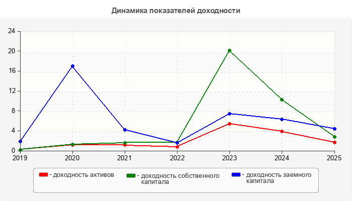 Динамика показателей доходности