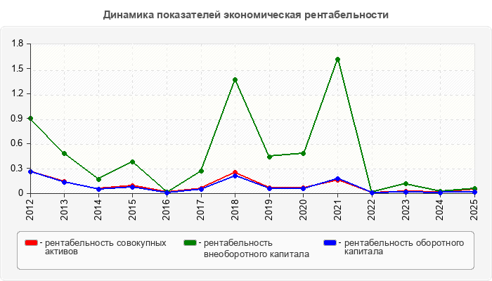 Динамика показателей экономическая рентабельности