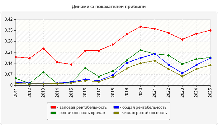 Динамика показателей прибыли