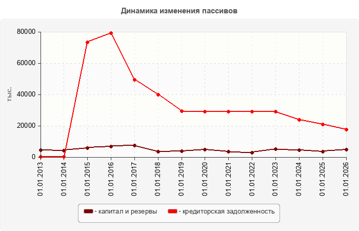 Динамика изменения пассивов