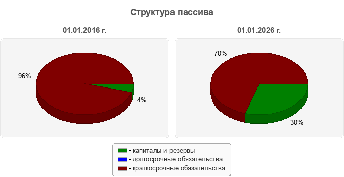 Структура пассива