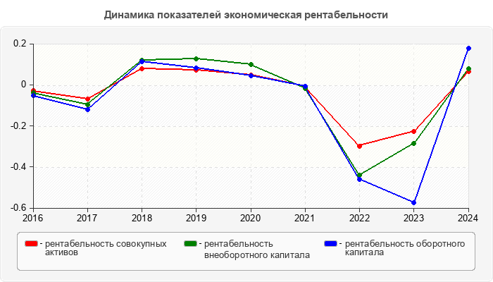 Динамика показателей экономическая рентабельности