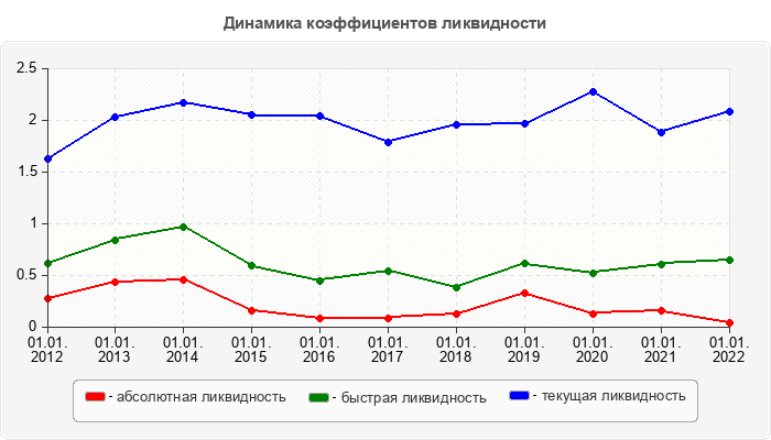 Динамика коэффициентов ликвидности