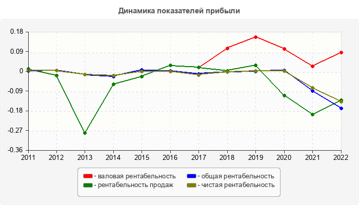 Динамика показателей прибыли
