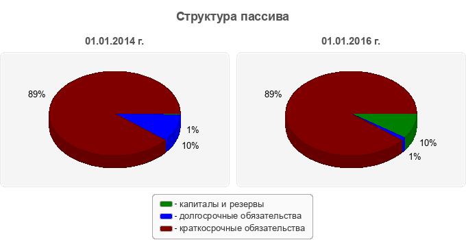 Структура пассива