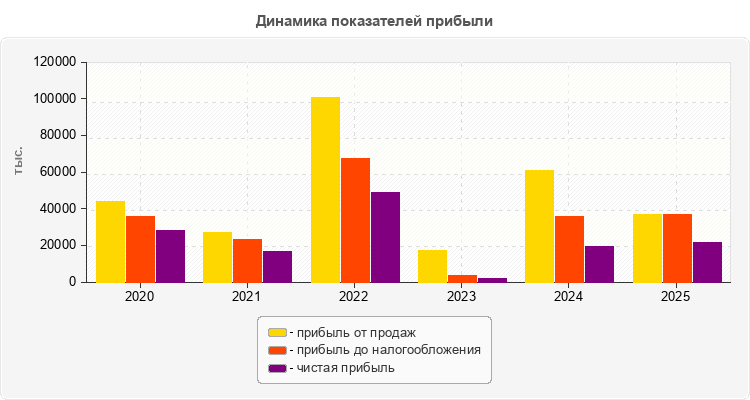 Динамика показателей прибыли