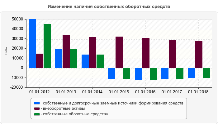 Изменение наличия собственных оборотных средств