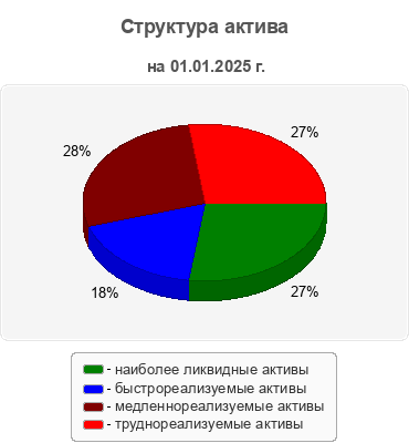 Структура актива