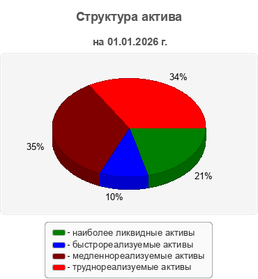 Структура актива