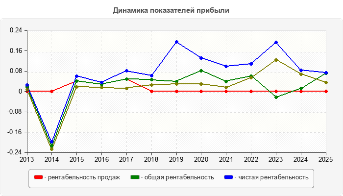 Динамика показателей прибыли
