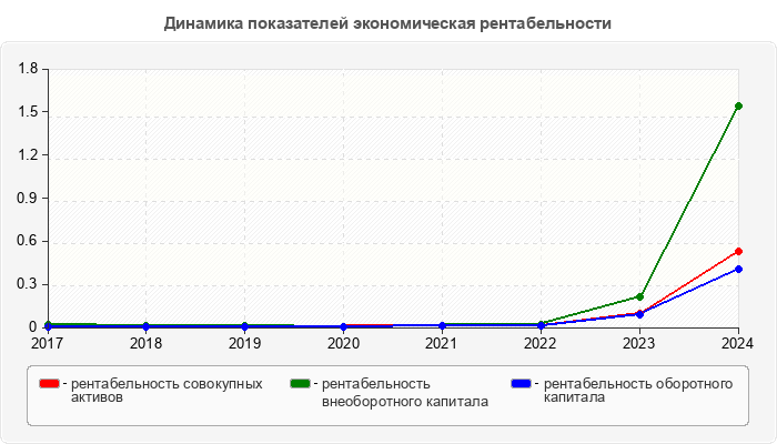 Динамика показателей экономическая рентабельности