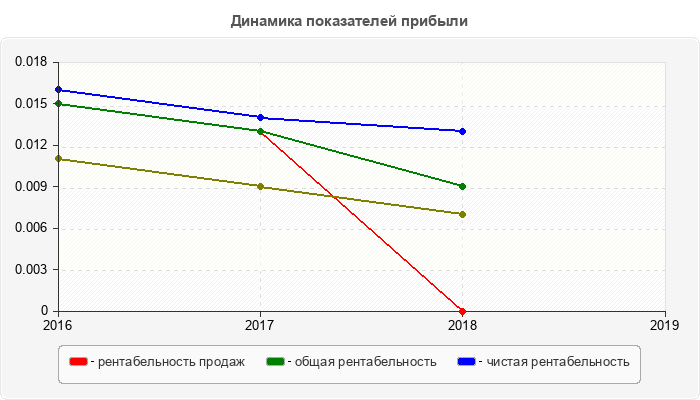 Динамика показателей прибыли