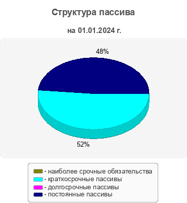 Структура пассива
