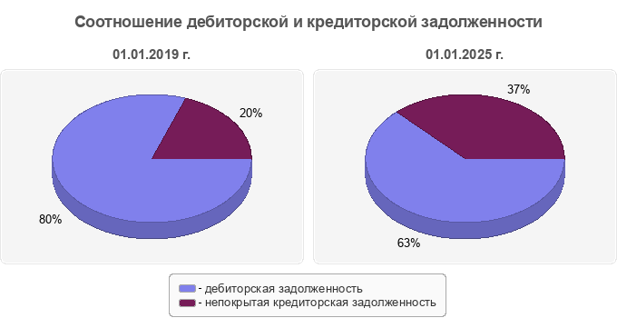 Соотношение дебиторской и кредиторской задолженности