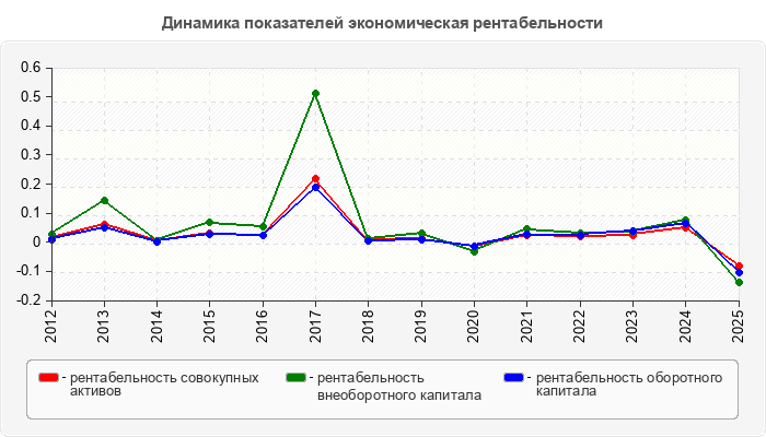 Динамика показателей экономическая рентабельности