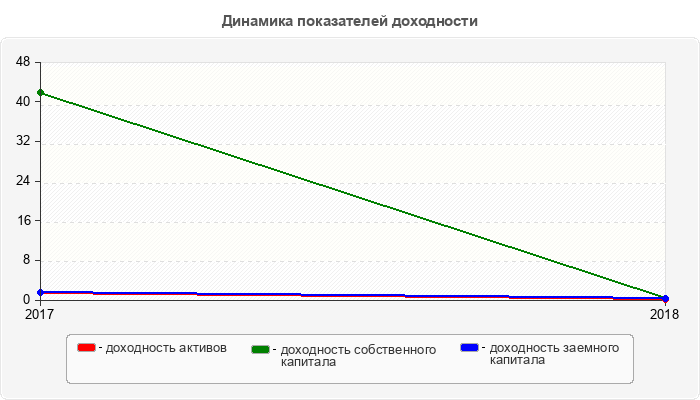 Динамика показателей доходности
