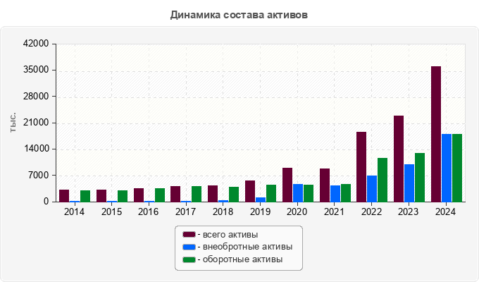 Динамика состава активов