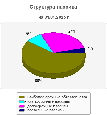 Структура пассива
