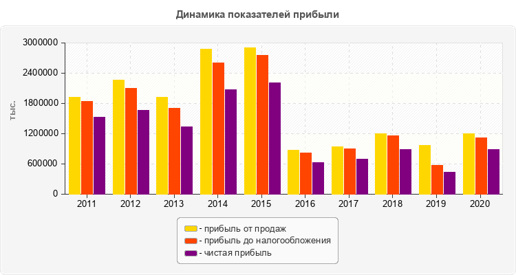 Динамика показателей прибыли