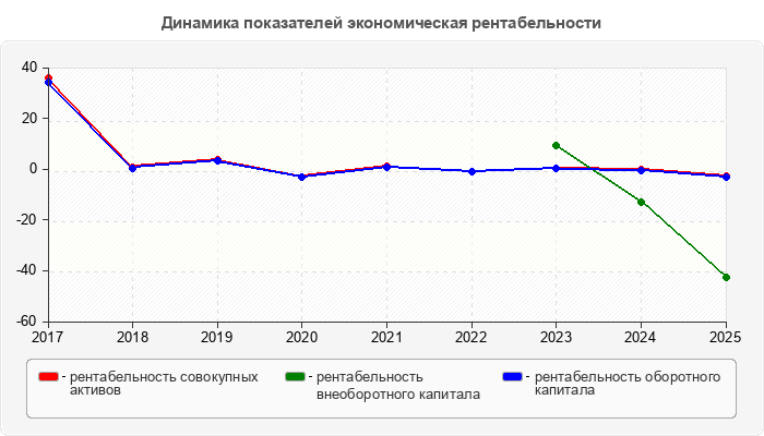 Динамика показателей экономическая рентабельности