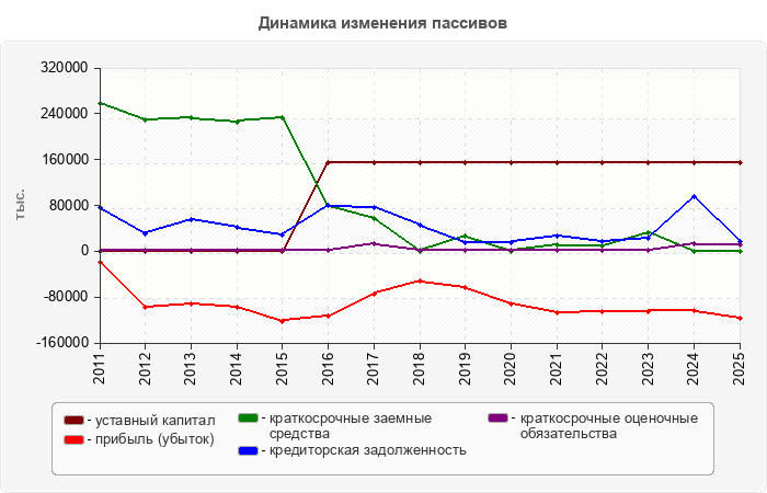 Динамика изменения пассивов
