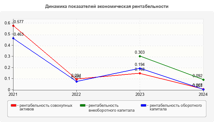 Динамика показателей экономическая рентабельности