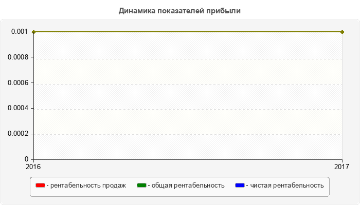 Динамика показателей прибыли