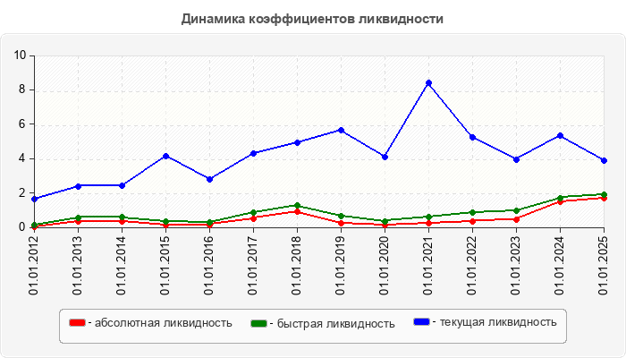 Динамика коэффициентов ликвидности