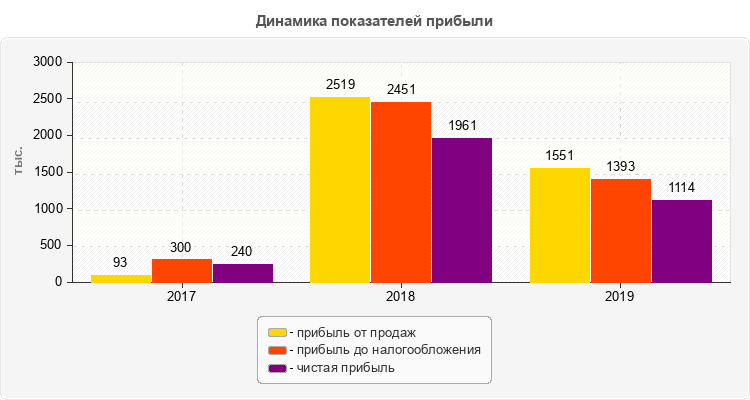 Динамика показателей прибыли