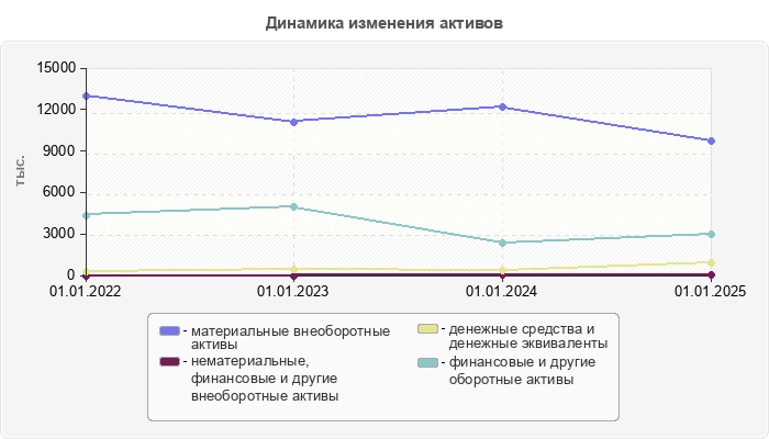 Динамика изменения активов