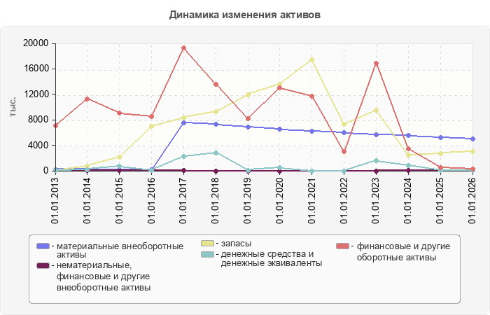 Динамика изменения активов