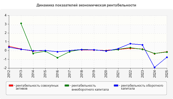 Динамика показателей экономическая рентабельности