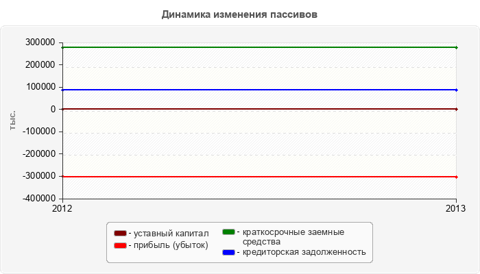 Динамика изменения пассивов