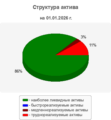 Структура актива
