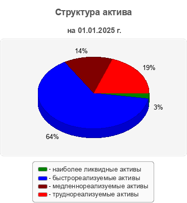 Структура актива
