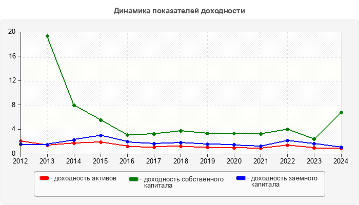 Динамика показателей доходности