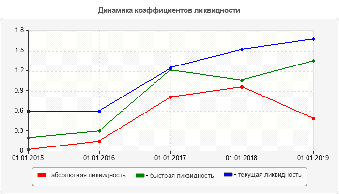 Динамика коэффициентов ликвидности