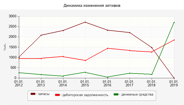 Динамика изменения активов