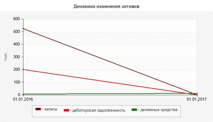 Динамика изменения активов
