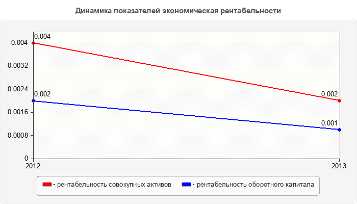 Динамика показателей экономическая рентабельности