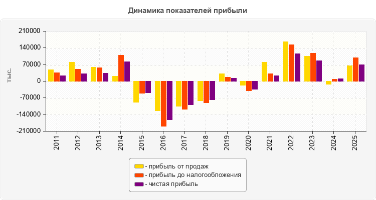 Динамика показателей прибыли