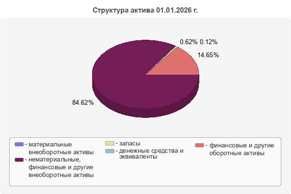 Структура актива 01.01.2026 г.