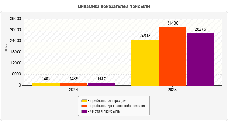 Динамика показателей прибыли