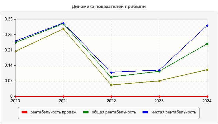 Динамика показателей прибыли